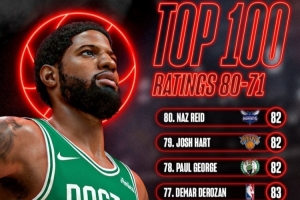 NBA2K27能力值71-80名：7人获83分 乔治&哈特&里德82分